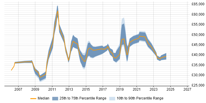Salary distribution trend for jobs in Wimbledon citing VMware Infrastructure