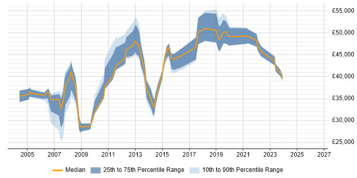 Salary distribution trend for jobs in Wimbledon citing WAN