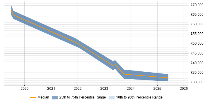 Salary distribution trend for jobs in Wimbledon citing Windows Server 2019