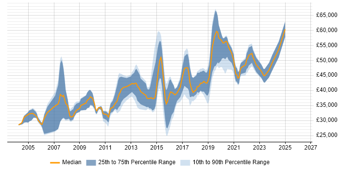 Salary distribution trend for jobs in Merton citing Windows Server