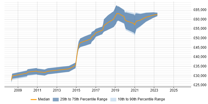 Salary distribution trend for jobs in Merton citing Wireframes