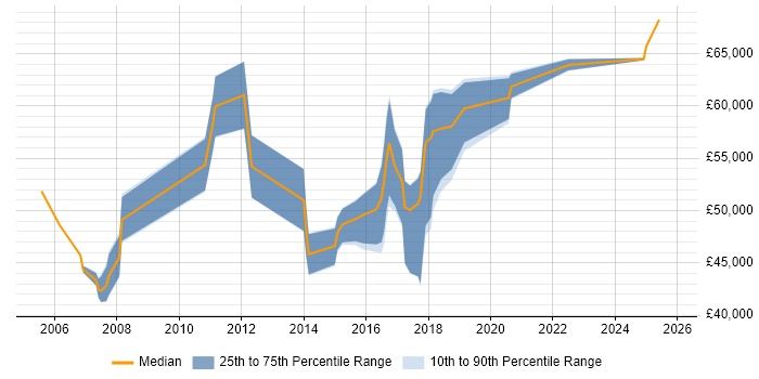 Salary distribution trend for jobs in Merton citing Workflow