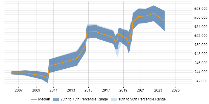 Salary distribution trend for jobs in Merton citing Workshop Facilitation
