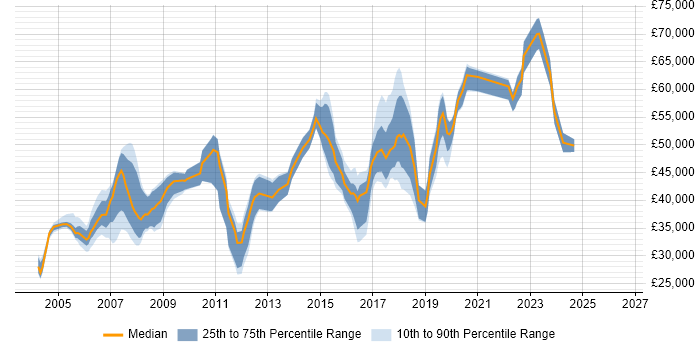 Salary distribution trend for jobs in Merton citing XML
