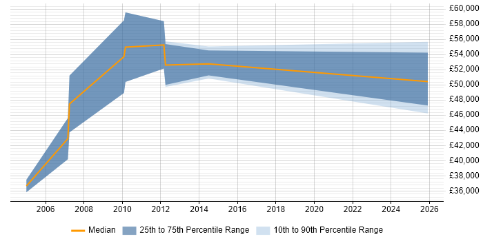 Salary distribution trend for jobs in South London citing Metadata Management