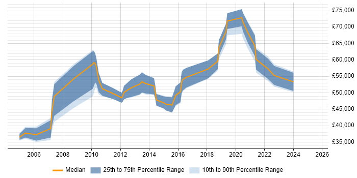 Salary distribution trend for jobs in South London citing Metadata Salary distribution trend for jobs in South London citing Metadata