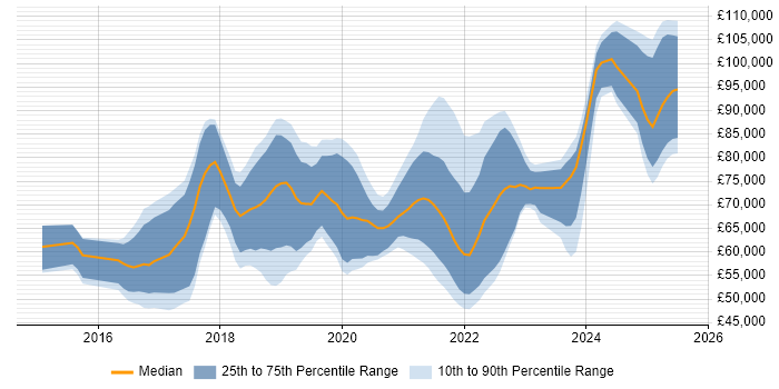Salary distribution trend for jobs in South London citing Microservices Salary distribution trend for jobs in South London citing Microservices
