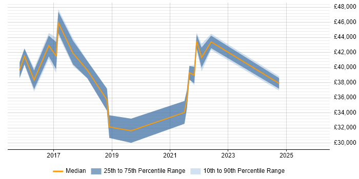 Salary distribution trend for Microsoft 365 Engineer job vacancies in South London