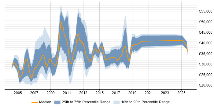 Salary distribution trend for jobs in South London citing Microsoft Certified Professional