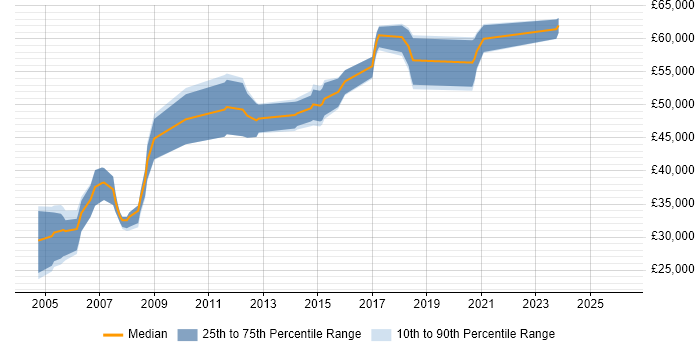 Salary distribution trend for Microsoft Developer job vacancies in South London