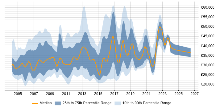 Salary distribution trend for jobs in South London citing Microsoft Exchange