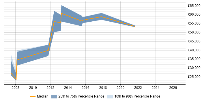 Salary distribution trend for jobs in South London citing Microsoft Licensing