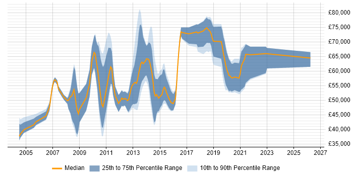 Salary distribution trend for jobs in South London citing Middleware