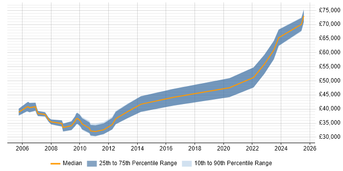 Salary distribution trend for jobs in South London citing Military