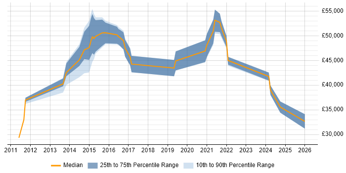 Salary distribution trend for jobs in South London citing Mimecast