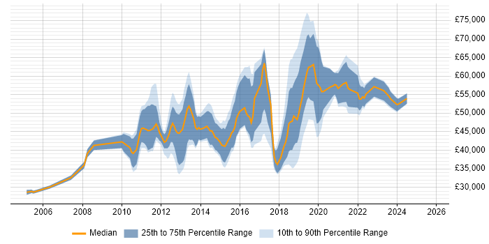 Salary distribution trend for jobs in South London citing Mobile App