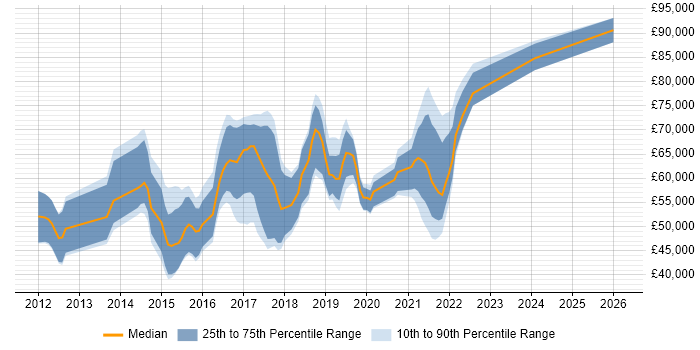 Salary distribution trend for jobs in South London citing MongoDB