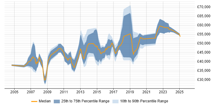Salary distribution trend for jobs in South London citing MPLS