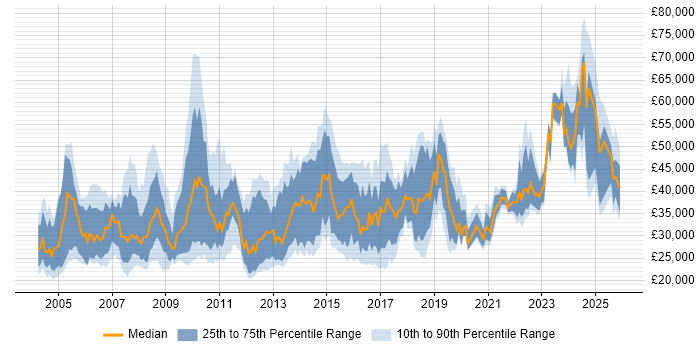 Salary distribution trend for jobs in South London citing Microsoft Excel