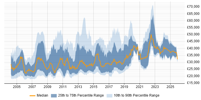 Salary distribution trend for jobs in South London citing Microsoft Office