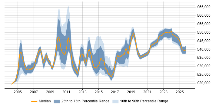 Salary distribution trend for jobs in South London citing Microsoft PowerPoint