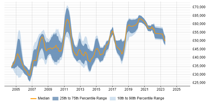 Salary distribution trend for jobs in South London citing Microsoft Project