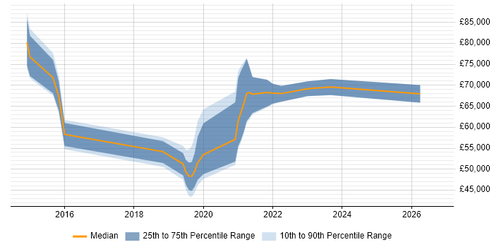 Salary distribution trend for jobs in South London citing MuleSoft