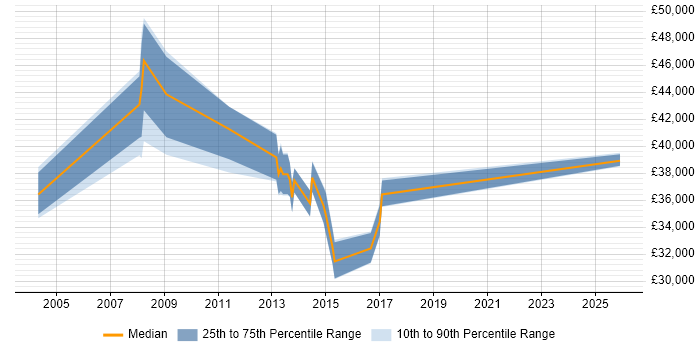 Salary distribution trend for jobs in South London citing Multicast