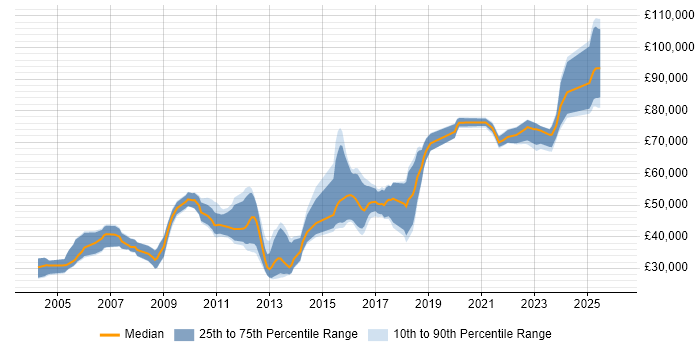 Salary distribution trend for jobs in South London citing Multithreading