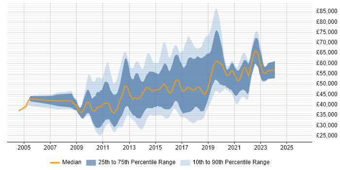 Salary distribution trend for jobs in South London citing MVC