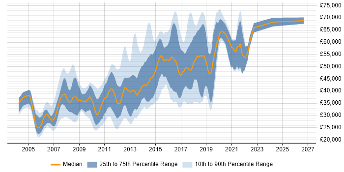 Salary distribution trend for jobs in South London citing MySQL