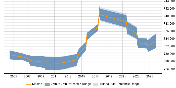 Salary distribution trend for jobs in South London citing Network+ Certification