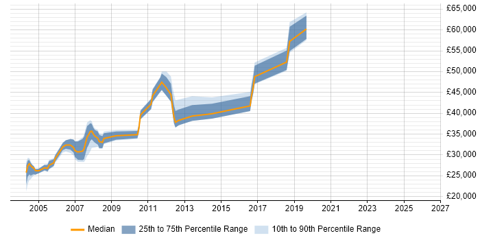 Salary distribution trend for Network Administrator job vacancies in South London