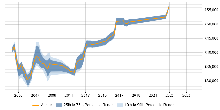 Salary distribution trend for Network Analyst job vacancies in South London