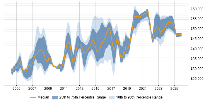 Salary distribution trend for Network Engineer job vacancies in South London
