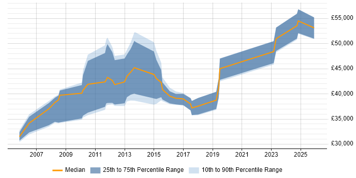 Salary distribution trend for Network Infrastructure Engineer job vacancies in South London
