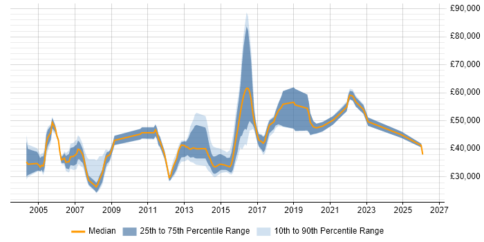 Salary distribution trend for jobs in South London citing Network Management