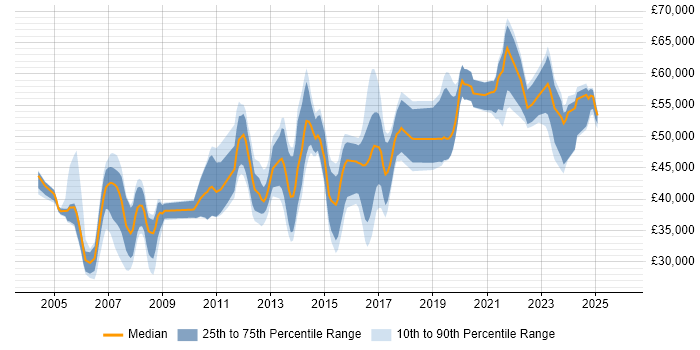 Salary distribution trend for jobs in South London citing Network Security
