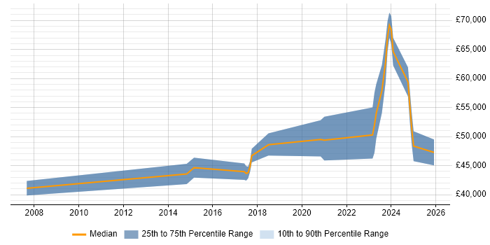 Salary distribution trend for jobs in South London citing Network Virtualisation