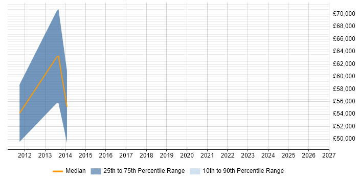 Salary distribution trend for New Business Development Manager job vacancies in South London