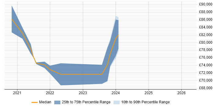 Salary distribution trend for jobs in South London citing Next.js