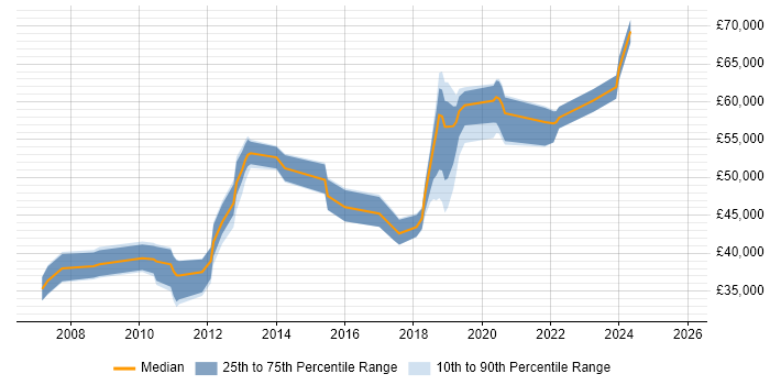 Salary distribution trend for jobs in South London citing Non-Functional Testing
