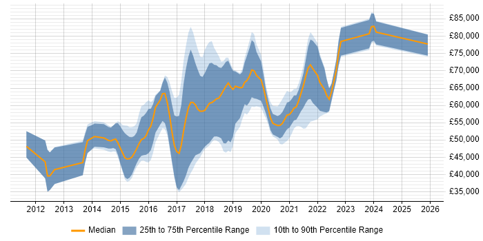 Salary distribution trend for jobs in South London citing NoSQL