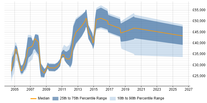Salary distribution trend for jobs in South London citing Numerate Degree