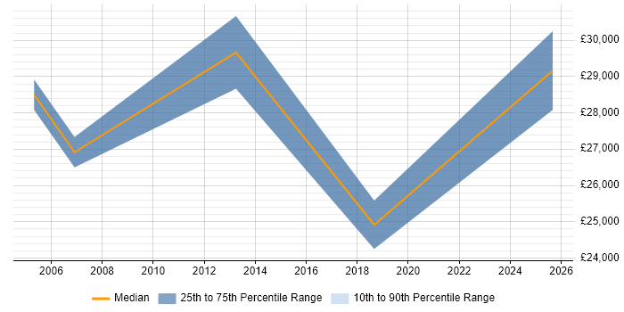 Salary distribution trend for jobs in South London citing NVQ Level 3