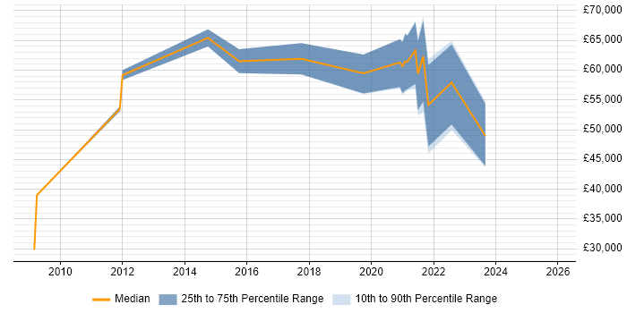 Salary distribution trend for jobs in South London citing OAuth