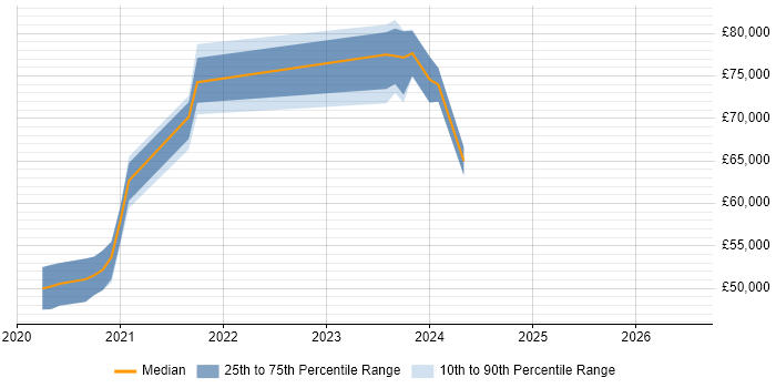 Salary distribution trend for jobs in South London citing Observability