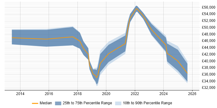 Salary distribution trend for jobs in South London citing OneDrive