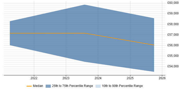 Salary distribution trend for jobs in South London citing OpenShift