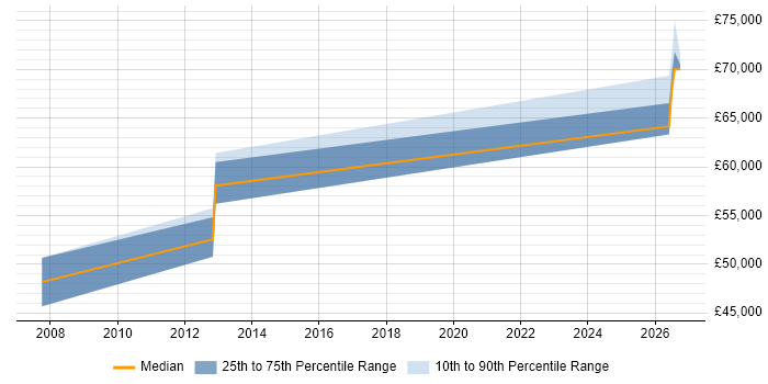 Salary distribution trend for jobs in South London citing Operational Resilience